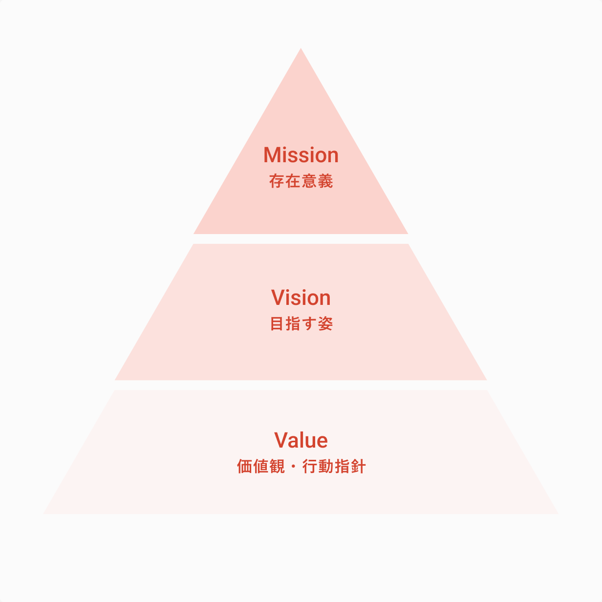 Mission・Vision・Valueのピラミッド図