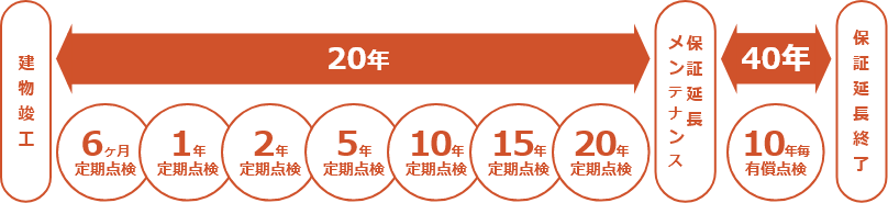 保証延長の流れ