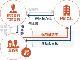 第三者機関による保証体制