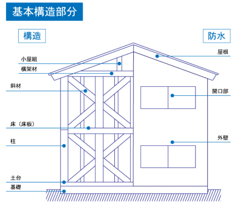 基本構造部分図