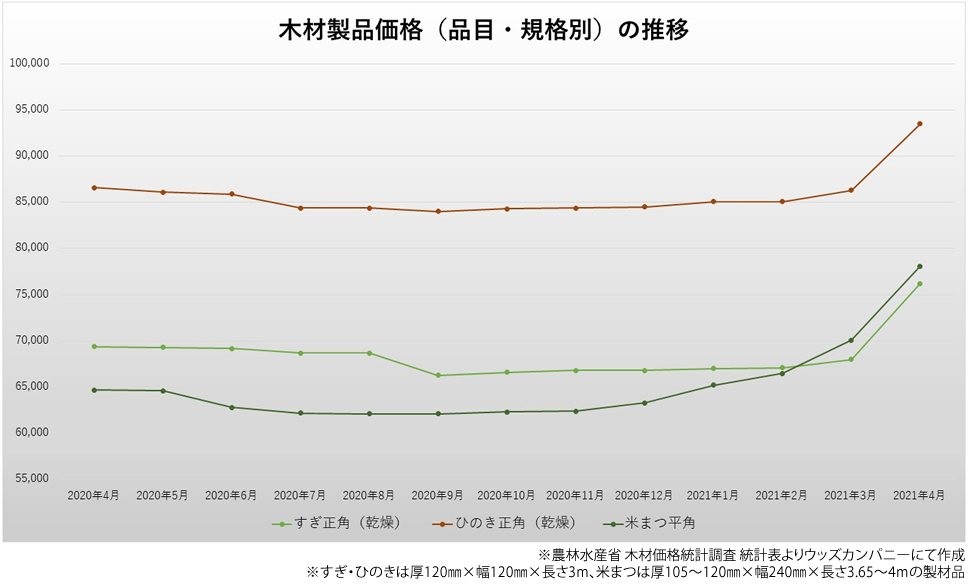 木材価格の推移（2020年4月～2021年4月）